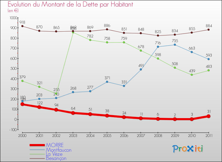 Evolution de la dette par habitant pour la commune de MORRE et les communes proches Comparaison de la dette par habitant pour MORRE et les communes voisines