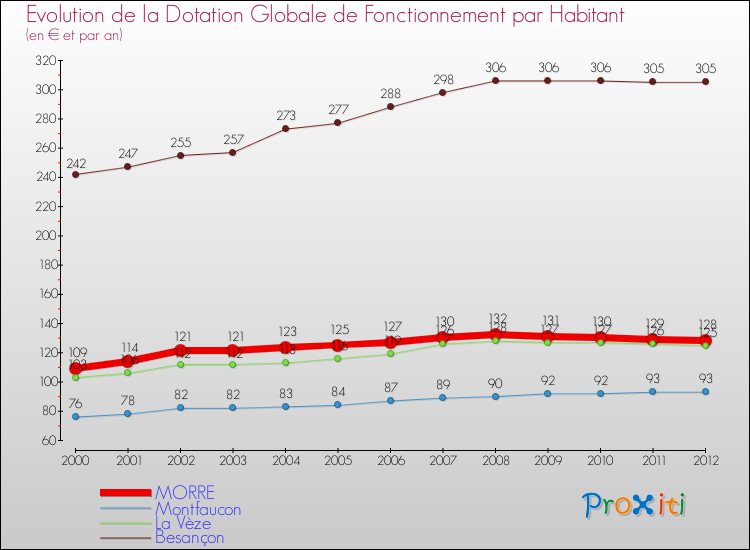 Evolution et montant de la dotation globale de fonctionnement par Habitant pour MORRE et les communes proches Comparaison des dotations globales de fonctionnement par habitant pour MORRE et les communes voisines