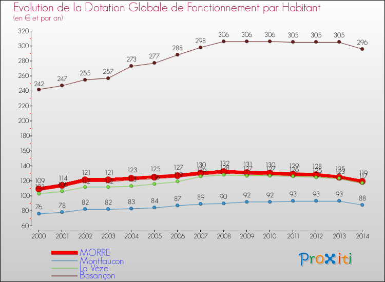 Evolution et montant de la dotation globale de fonctionnement par Habitant pour MORRE et les communes proches de 2000 à 2014. Comparaison des dotations globales de fonctionnement par habitant pour MORRE et les communes voisines de 2000 à 2014.