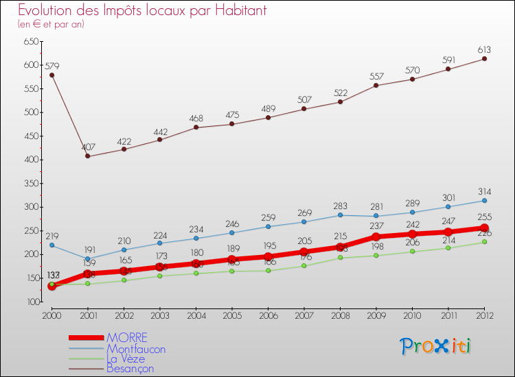Evolution et montant des impôts locaux par Habitant pour MORRE et les communes proches Comparaison des impôts locaux par habitant pour MORRE et les communes voisines