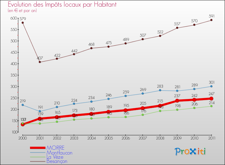 Evolution et montant des impôts locaux par Habitant pour MORRE et les communes proches Comparaison des impôts locaux par habitant pour MORRE et les communes voisines