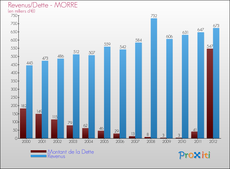 Evolution comparée de la dette et des revenus pour la commune de MORRE de 2000 à 2012 Comparaison de la dette et des revenus pour MORRE de 2000 à 2012
