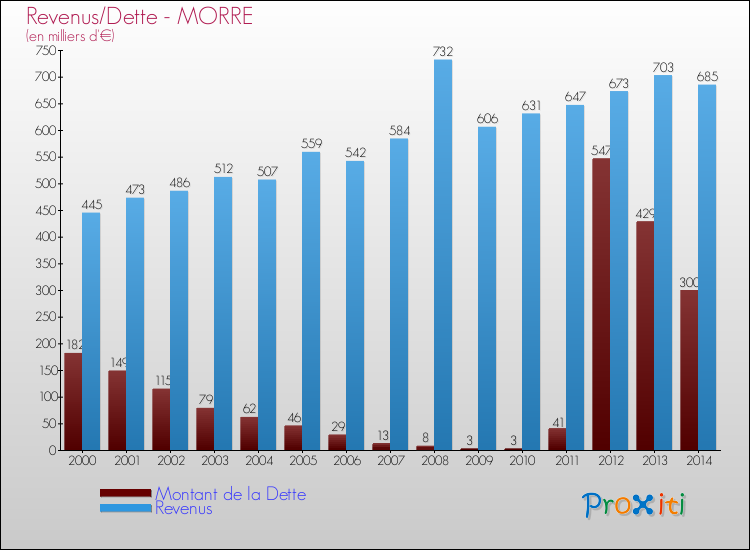 Evolution comparée de la dette et des revenus pour la commune de MORRE de 2000 à 2014 Comparaison de la dette et des revenus pour MORRE de 2000 à 2014
