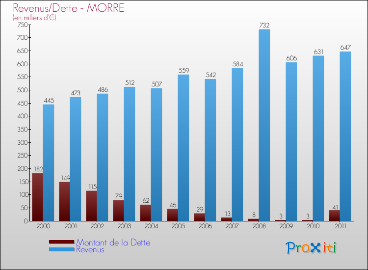 Evolution comparée de la dette et des revenus pour la commune de MORRE de 2000 à 2011 Comparaison de la dette et des revenus pour MORRE de 2000 à 2011