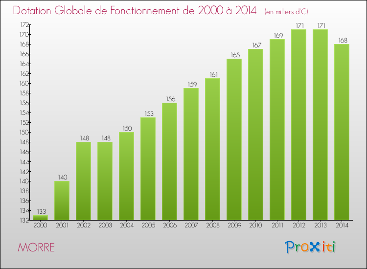 Evolution du montant de la Dotation Globale de Fonctionnement pour la commune de MORRE de 2000 à 2014 Evolution du montant de la Dotation Globale de Fonctionnement pour MORRE de 2000 à 2014