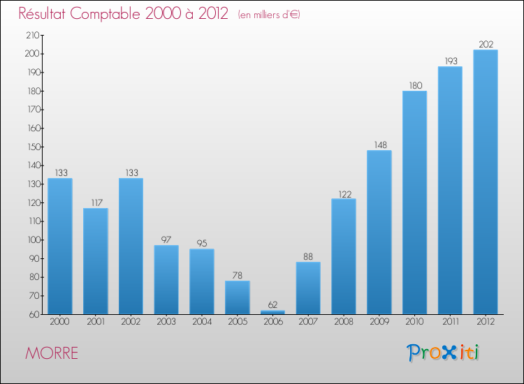 Evolution du résultat comptable pour la commune de MORRE de 2000 à 2012 Evolution du résultat comptable pour MORRE de 2000 à 2012