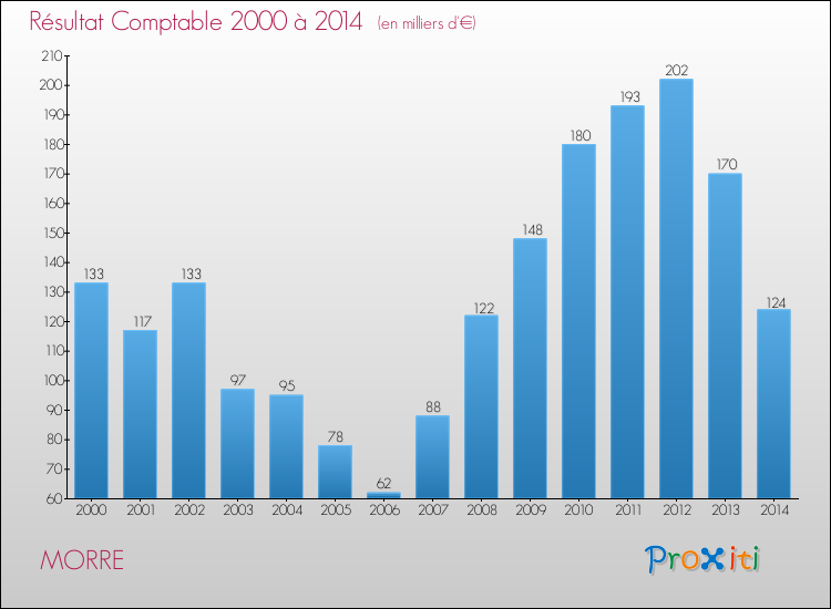 Evolution du résultat comptable pour la commune de MORRE de 2000 à 2014 Evolution du résultat comptable pour MORRE de 2000 à 2014