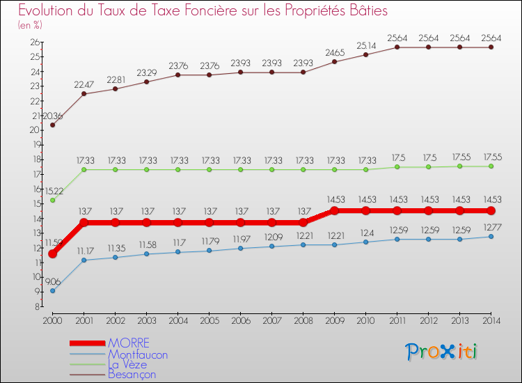 Evolution du taux de la taxe foncière sur le bati pour MORRE et les communes proches de 2000 à 2014 Comparaison des taux de taxe foncière sur le bati pour MORRE et les communes voisines de 2000 à 2014