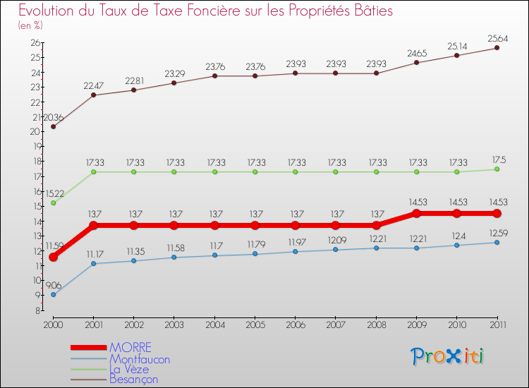 Evolution du taux de la taxe foncière sur le bati pour MORRE et les communes proches Comparaison des taux de taxe foncière sur le bati pour MORRE et les communes voisines