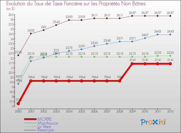 Evolution du taux de la taxe foncière sur les immeubles et terrains non batis pour MORRE et les communes proches de 2000 à 2012 Comparaison des taux de la taxe foncière sur les immeubles et terrains non batis pour MORRE et les communes voisines de 2000 à 2012