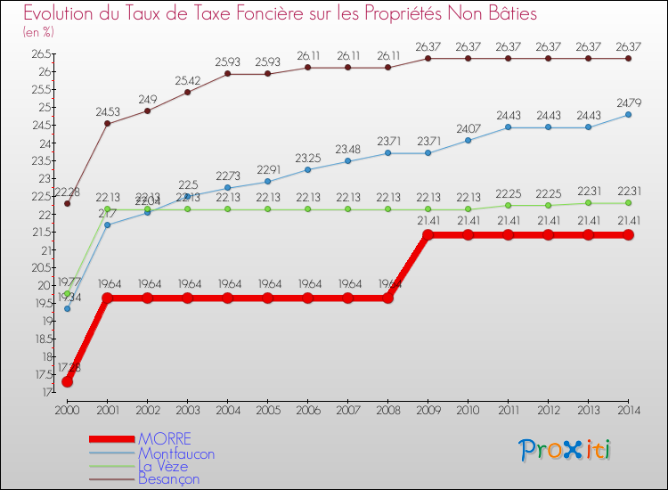 Evolution du taux de la taxe foncière sur les immeubles et terrains non batis pour MORRE et les communes proches de 2000 à 2014 Comparaison des taux de la taxe foncière sur les immeubles et terrains non batis pour MORRE et les communes voisines de 2000 à 2014