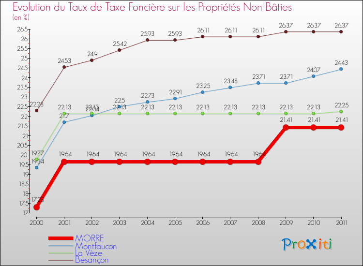 Evolution du taux de la taxe foncière sur les immeubles et terrains non batis pour MORRE et les communes proches Comparaison des taux de la taxe foncière sur les immeubles et terrains non batis pour MORRE et les communes voisines