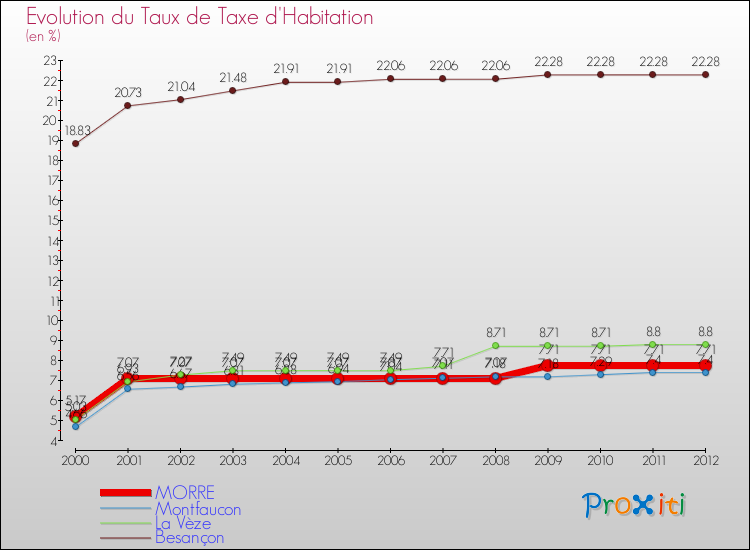 Evolution du taux de la taxe d'habitation pour MORRE et les communes proches Comparaison des taux de la taxe d'habitation pour MORRE et les communes voisines