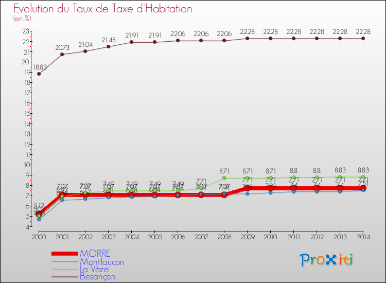 Evolution du taux de la taxe d'habitation pour MORRE et les communes proches de 2000 à 2014 Comparaison des taux de la taxe d'habitation pour MORRE et les communes voisines de 2000 à 2014