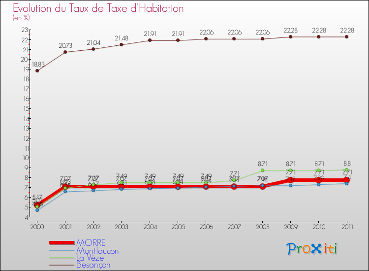 Evolution du taux de la taxe d'habitation pour MORRE et les communes proches Comparaison des taux de la taxe d'habitation pour MORRE et les communes voisines