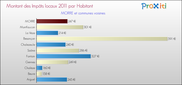 Montant des impôts locaux par Habitant pour MORRE et les communes proches Comparaison des impôts locaux par habitant pour MORRE et les communes voisines