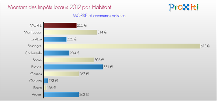 Montant des impôts locaux par Habitant pour MORRE et les communes proches Comparaison des impôts locaux par habitant pour MORRE et les communes voisines