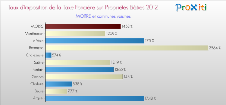 Taux d'imposition de la taxe foncière sur le bati 2012 pour MORRE et les communes proches Comparaison des taux d'imposition de la taxe foncière sur le bati 2012 pour MORRE et les communes voisines
