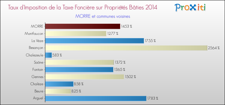 Taux d'imposition de la taxe foncière sur le bati 2014 pour MORRE et les communes proches Comparaison des taux d'imposition de la taxe foncière sur le bati 2014 pour MORRE et les communes voisines