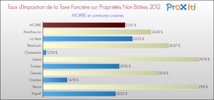 Taux d'imposition de la taxe foncière sur les immeubles et terrains non batis 2012 pour MORRE et les communes proches Comparaison des taux d'imposition de la taxe foncière sur les immeubles et terrains non batis 2012 pour MORRE et les communes voisines