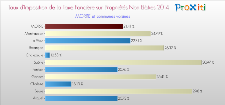 Taux d'imposition de la taxe foncière sur les immeubles et terrains non batis 2014 pour MORRE et les communes proches Comparaison des taux d'imposition de la taxe foncière sur les immeubles et terrains non batis 2014 pour MORRE et les communes voisines