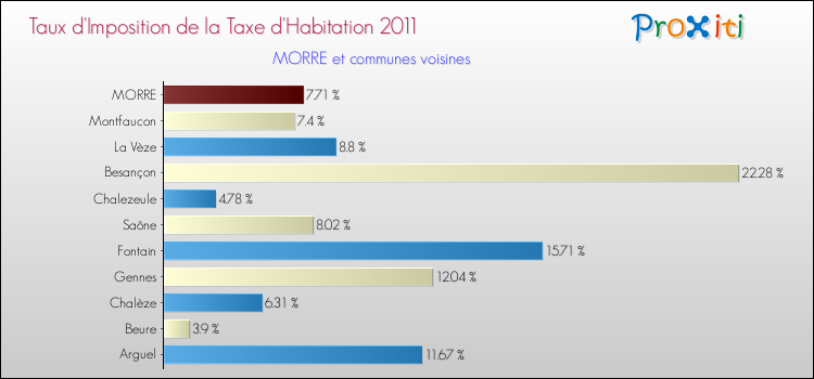 Taux d'imposition de la taxe d'habitation 2011 pour MORRE et les communes proches Comparaison des taux d'imposition de la taxe d'habitation 2011 pour MORRE et les communes voisines