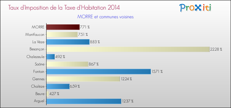 Taux d'imposition de la taxe d'habitation 2014 pour MORRE et les communes proches Comparaison des taux d'imposition de la taxe d'habitation 2014 pour MORRE et les communes voisines