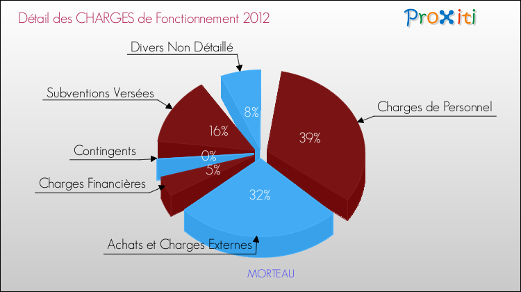 Décomposition des Charges de Fonctionnement 2012 de la commune de MORTEAU Charges de Fonctionnement 2012 pour la commune de MORTEAU