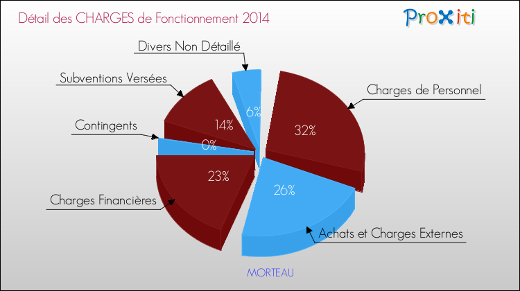 Décomposition des Charges de Fonctionnement 2014 de la commune de MORTEAU Charges de Fonctionnement 2014 pour la commune de MORTEAU