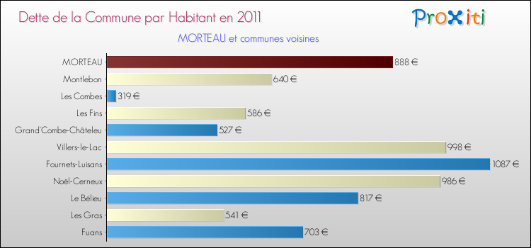Dette par habitant de la commune en 2011 pour MORTEAU et les communes proches Comparaison de la dette par habitant de la commune en 2011 pour MORTEAU et les communes voisines