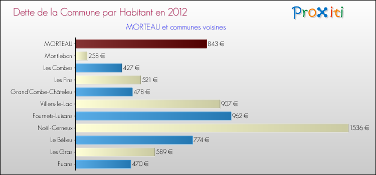 Dette par habitant de la commune en 2012 pour MORTEAU et les communes proches Comparaison de la dette par habitant de la commune en 2012 pour MORTEAU et les communes voisines
