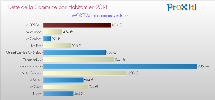 Dette par habitant de la commune en 2014 pour MORTEAU et les communes proches Comparaison de la dette par habitant de la commune en 2014 pour MORTEAU et les communes voisines