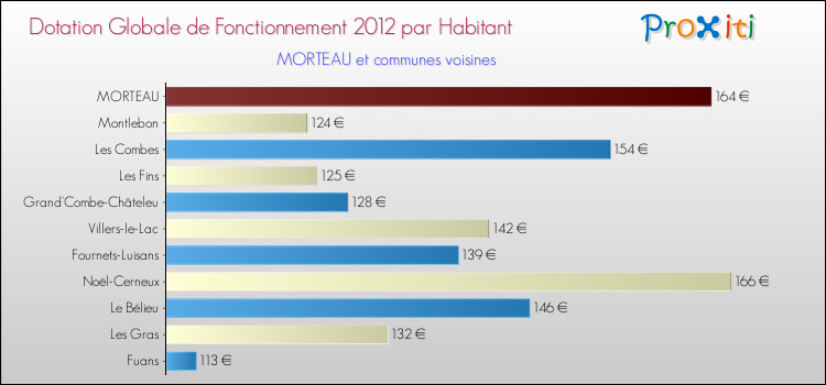 Montant des dotations globales de fonctionnement DGF par Habitant pour MORTEAU et les communes proches Comparaison des des dotations globales de fonctionnement DGF par habitant pour MORTEAU et les communes voisines
