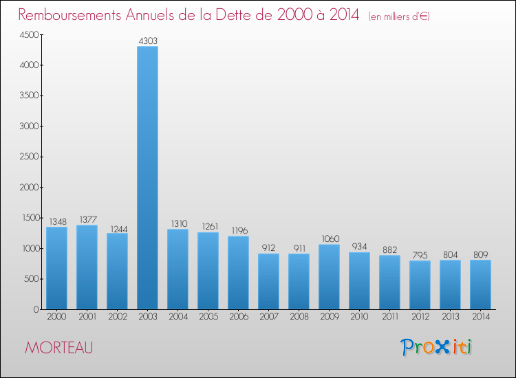 Evolution de l'annuité de la dette pour la commune de MORTEAU de 2000 à 2014 Annuités de la dette pour MORTEAU de 2000 à 2014