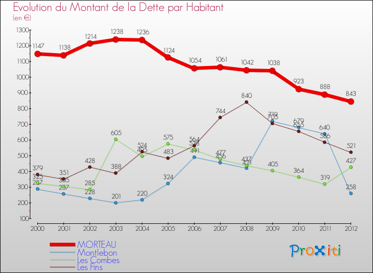 Evolution de la dette par habitant pour la commune de MORTEAU et les communes proches de 2000 à 2012 Comparaison de la dette par habitant pour MORTEAU et les communes voisines de 2000 à 2012