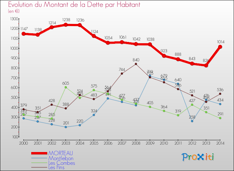 Evolution de la dette par habitant pour la commune de MORTEAU et les communes proches de 2000 à 2014 Comparaison de la dette par habitant pour MORTEAU et les communes voisines de 2000 à 2014