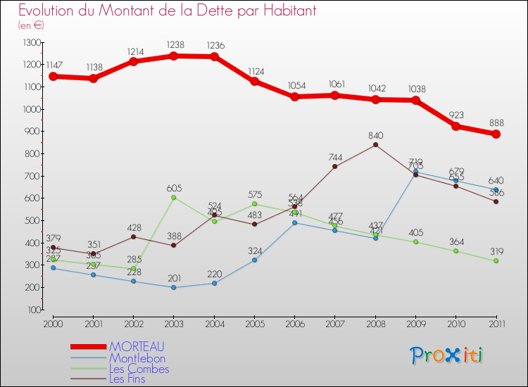 Evolution de la dette par habitant pour la commune de MORTEAU et les communes proches Comparaison de la dette par habitant pour MORTEAU et les communes voisines
