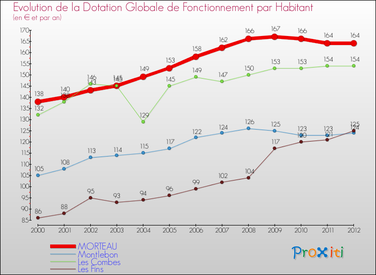 Evolution et montant de la dotation globale de fonctionnement par Habitant pour MORTEAU et les communes proches Comparaison des dotations globales de fonctionnement par habitant pour MORTEAU et les communes voisines