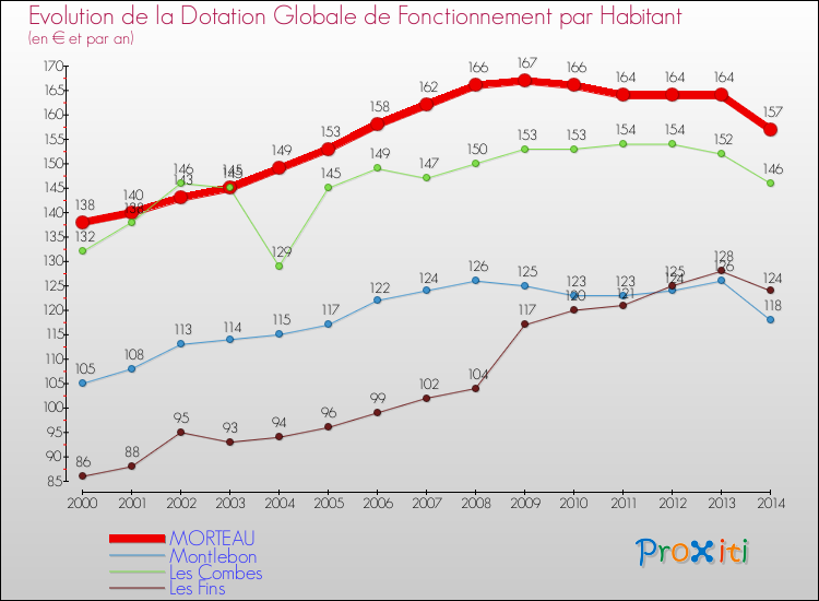 Evolution et montant de la dotation globale de fonctionnement par Habitant pour MORTEAU et les communes proches de 2000 à 2014. Comparaison des dotations globales de fonctionnement par habitant pour MORTEAU et les communes voisines de 2000 à 2014.