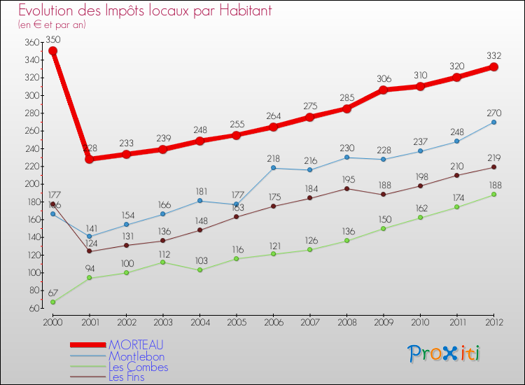 Evolution et montant des impôts locaux par Habitant pour MORTEAU et les communes proches Comparaison des impôts locaux par habitant pour MORTEAU et les communes voisines