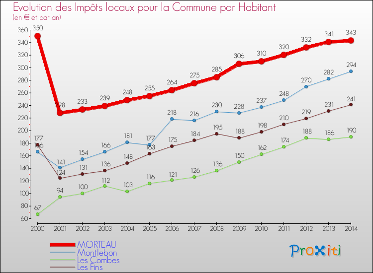 Evolution et montant des impôts locaux par Habitant pour MORTEAU et les communes proches de 2000 à 2014 Comparaison des impôts locaux par habitant pour MORTEAU et les communes voisines de 2000 à 2014