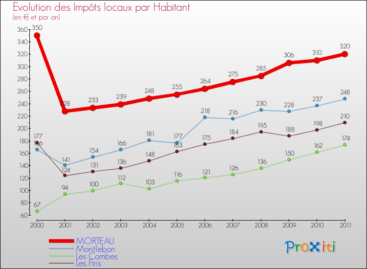Evolution et montant des impôts locaux par Habitant pour MORTEAU et les communes proches Comparaison des impôts locaux par habitant pour MORTEAU et les communes voisines