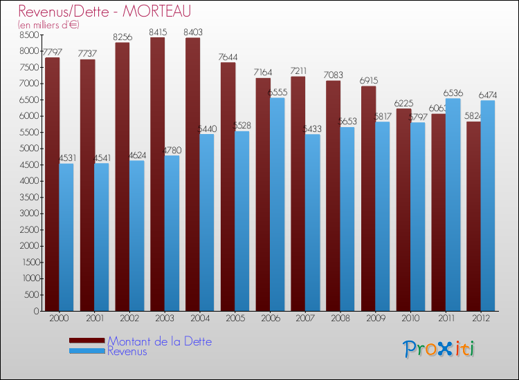 Evolution comparée de la dette et des revenus pour la commune de MORTEAU de 2000 à 2012 Comparaison de la dette et des revenus pour MORTEAU de 2000 à 2012