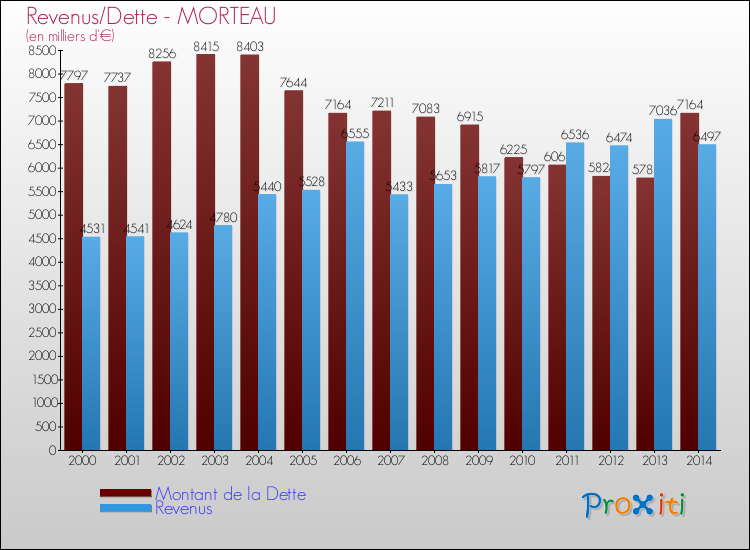 Evolution comparée de la dette et des revenus pour la commune de MORTEAU de 2000 à 2014 Comparaison de la dette et des revenus pour MORTEAU de 2000 à 2014