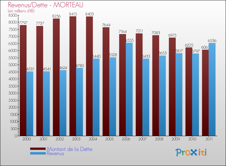 Evolution comparée de la dette et des revenus pour la commune de MORTEAU de 2000 à 2011 Comparaison de la dette et des revenus pour MORTEAU de 2000 à 2011
