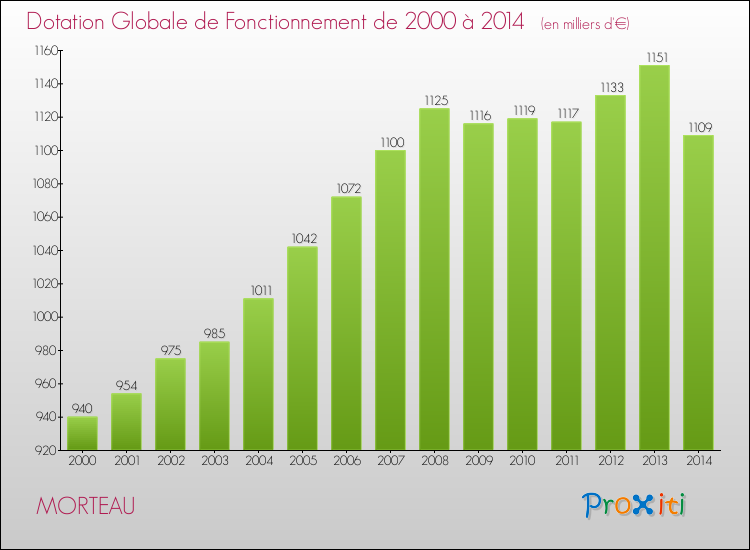 Evolution du montant de la Dotation Globale de Fonctionnement pour la commune de MORTEAU de 2000 à 2014 Evolution du montant de la Dotation Globale de Fonctionnement pour MORTEAU de 2000 à 2014