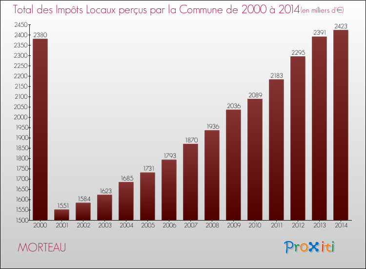 Evolution des Impôts Locaux pour la commune de MORTEAU de 2000 à 2014 Evolution des Impôts Locaux pour MORTEAU de 2000 à 2014