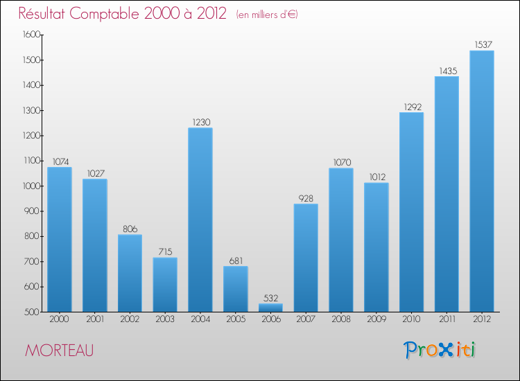 Evolution du résultat comptable pour la commune de MORTEAU de 2000 à 2012 Evolution du résultat comptable pour MORTEAU de 2000 à 2012