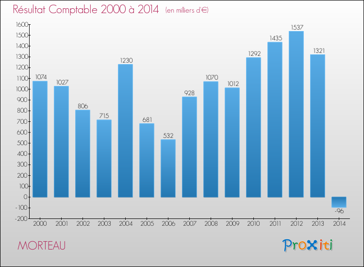 Evolution du résultat comptable pour la commune de MORTEAU de 2000 à 2014 Evolution du résultat comptable pour MORTEAU de 2000 à 2014