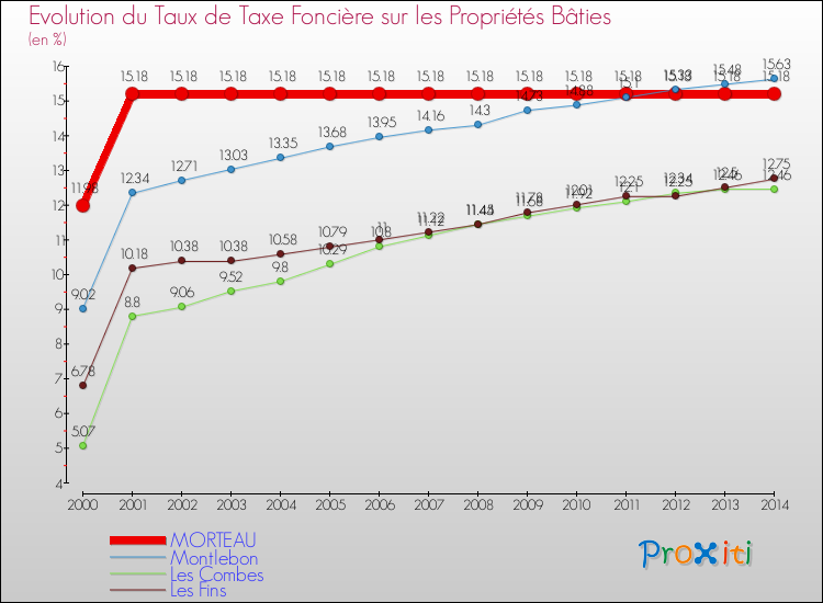Evolution du taux de la taxe foncière sur le bati pour MORTEAU et les communes proches de 2000 à 2014 Comparaison des taux de taxe foncière sur le bati pour MORTEAU et les communes voisines de 2000 à 2014